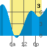 Lopez Island tide chart for Monday, June 3, 2024