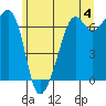Lopez Island tide chart for Tuesday, June 4, 2024