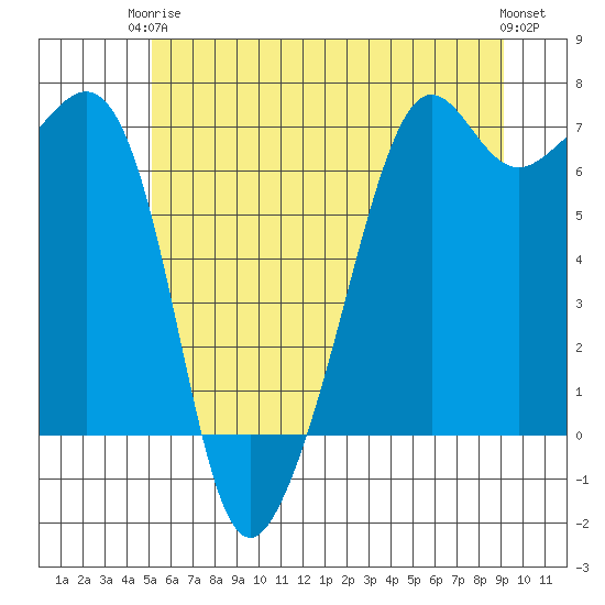 Lopez Island tide chart for Wednesday, June 5, 2024