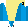 Lopez Island tide chart for Wednesday, June 5, 2024