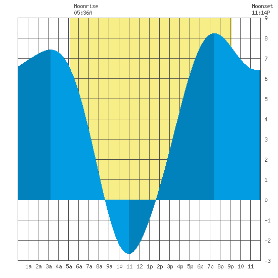 Lopez Island tide chart for Friday, June 7, 2024
