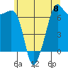 Lopez Island tide chart for Saturday, June 8, 2024