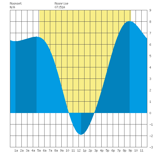 Lopez Island tide chart for Sunday, June 9, 2024