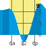 Lopez Island tide chart for Sunday, June 9, 2024