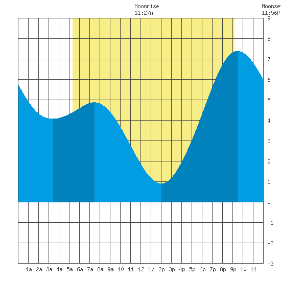 Lopez Island tide chart for Thursday, July 11, 2024