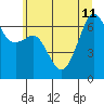 Lopez Island tide chart for Thursday, July 11, 2024