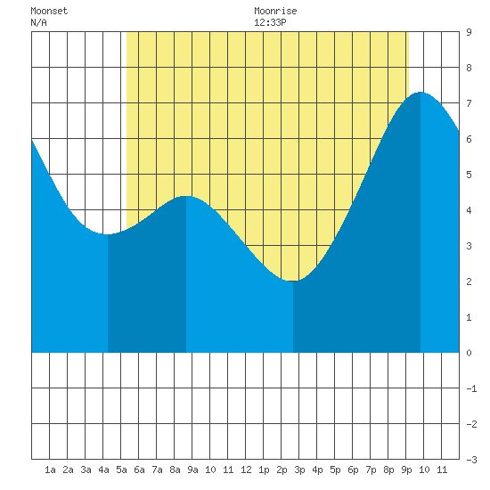 Lopez Island tide chart for Friday, July 12, 2024