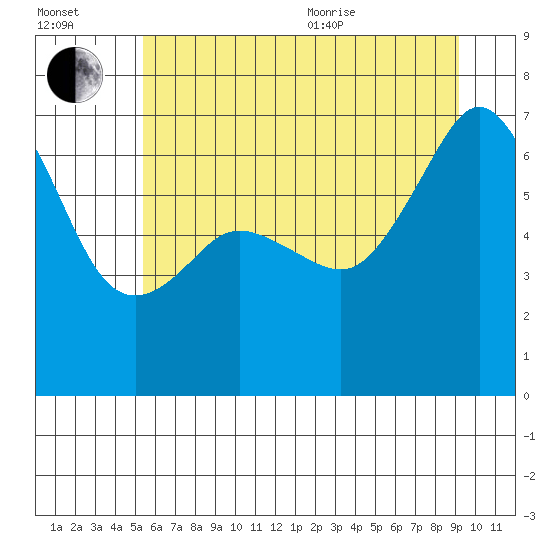Lopez Island tide chart for Saturday, July 13, 2024