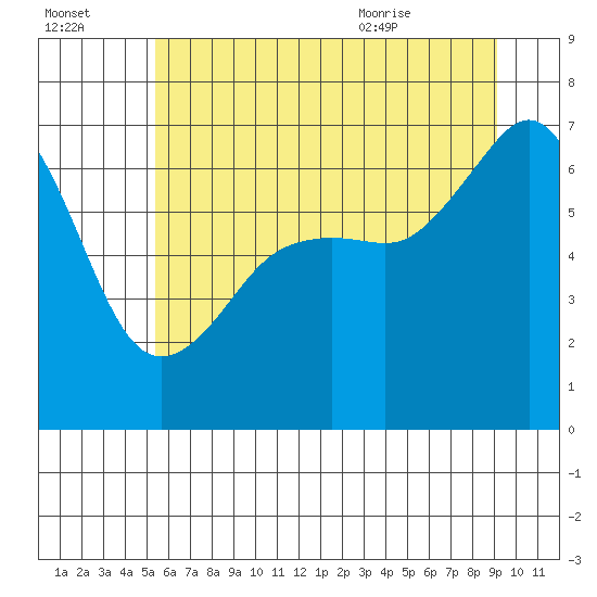 Lopez Island tide chart for Sunday, July 14, 2024