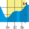 Lopez Island tide chart for Sunday, July 14, 2024