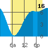 Lopez Island tide chart for Tuesday, July 16, 2024