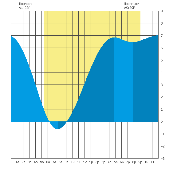 Lopez Island tide chart for Wednesday, July 17, 2024