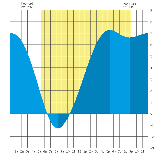 Lopez Island tide chart for Thursday, July 18, 2024