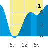 Lopez Island tide chart for Monday, July 1, 2024