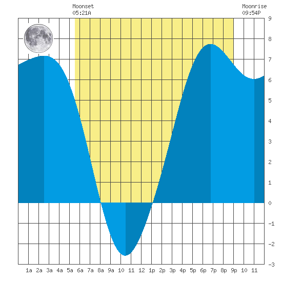 Lopez Island tide chart for Sunday, July 21, 2024