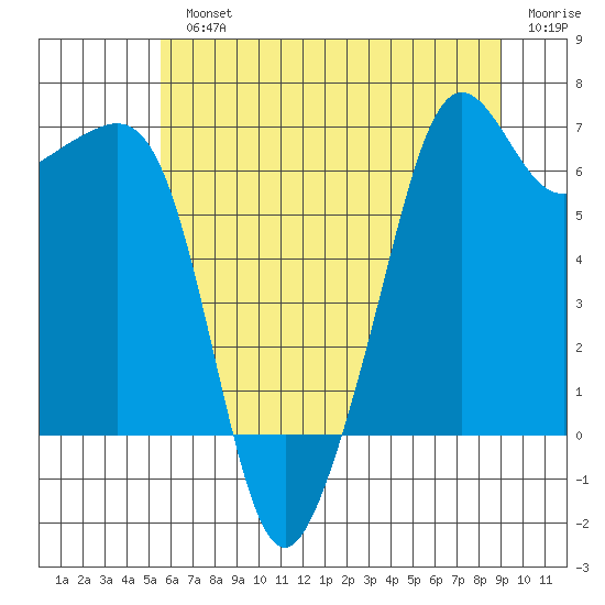 Lopez Island tide chart for Monday, July 22, 2024