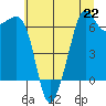Lopez Island tide chart for Monday, July 22, 2024
