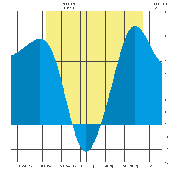 Lopez Island tide chart for Tuesday, July 23, 2024