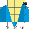 Lopez Island tide chart for Tuesday, July 23, 2024