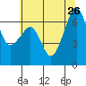 Lopez Island tide chart for Friday, July 26, 2024