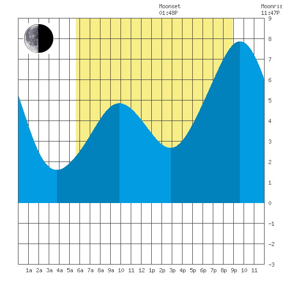 Lopez Island tide chart for Saturday, July 27, 2024