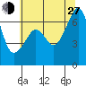 Lopez Island tide chart for Saturday, July 27, 2024