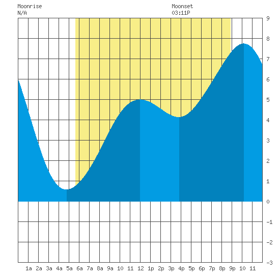 Lopez Island tide chart for Sunday, July 28, 2024