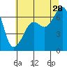 Lopez Island tide chart for Sunday, July 28, 2024