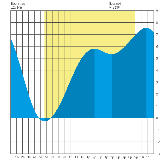 Lopez Island tide chart for Monday, July 29, 2024