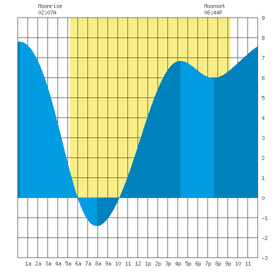 Lopez Island tide chart for Tuesday, July 2, 2024