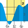 Lopez Island tide chart for Tuesday, July 2, 2024