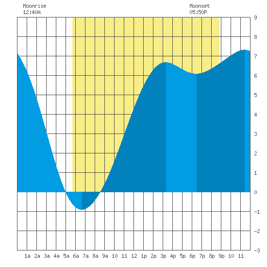 Lopez Island tide chart for Tuesday, July 30, 2024