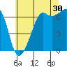 Lopez Island tide chart for Tuesday, July 30, 2024