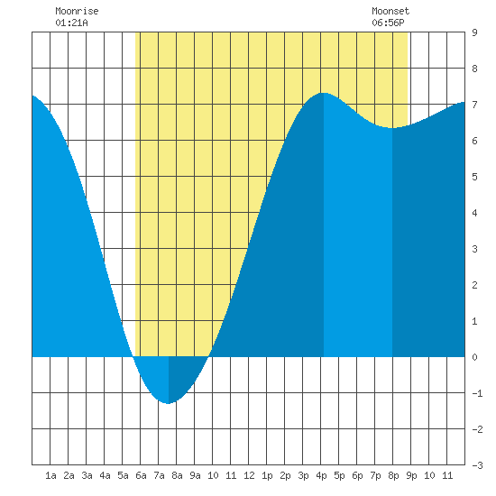 Lopez Island tide chart for Wednesday, July 31, 2024