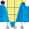 Lopez Island tide chart for Friday, July 5, 2024