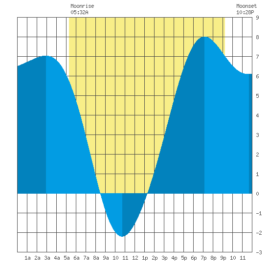 Lopez Island tide chart for Saturday, July 6, 2024