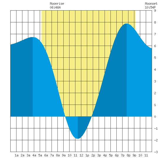 Lopez Island tide chart for Sunday, July 7, 2024