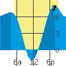 Lopez Island tide chart for Sunday, July 7, 2024