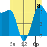 Lopez Island tide chart for Monday, July 8, 2024