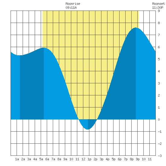 Lopez Island tide chart for Tuesday, July 9, 2024