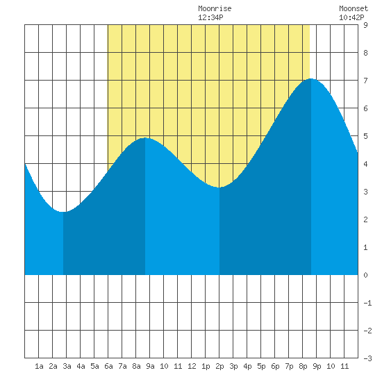 Lopez Island tide chart for Saturday, August 10, 2024
