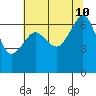 Lopez Island tide chart for Saturday, August 10, 2024