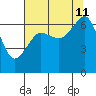 Lopez Island tide chart for Sunday, August 11, 2024