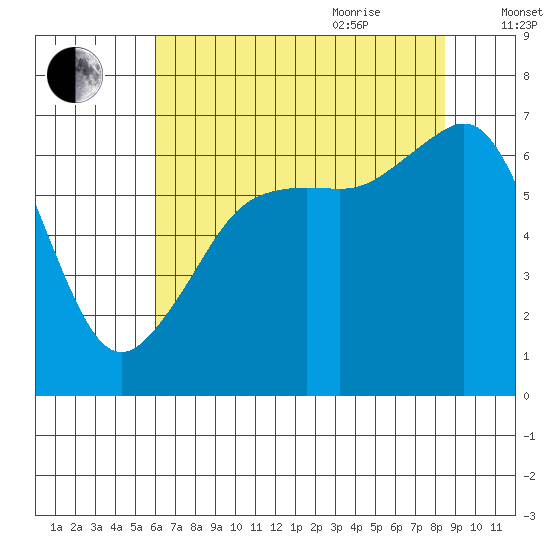 Lopez Island tide chart for Monday, August 12, 2024