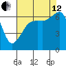 Lopez Island tide chart for Monday, August 12, 2024