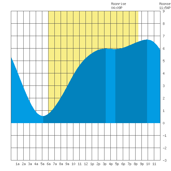 Lopez Island tide chart for Tuesday, August 13, 2024
