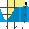 Lopez Island tide chart for Tuesday, August 13, 2024