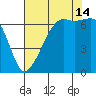 Lopez Island tide chart for Wednesday, August 14, 2024