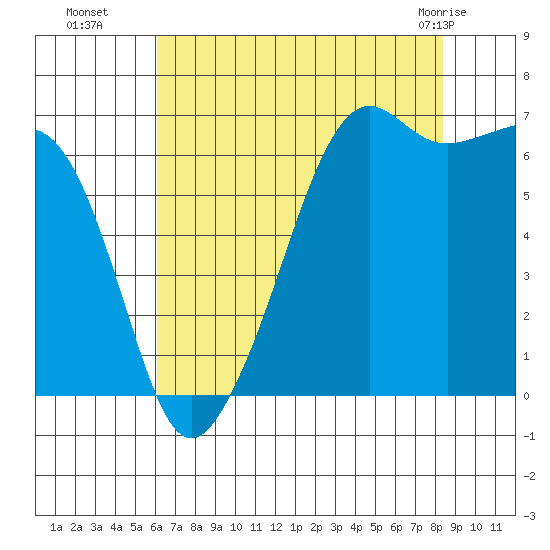 Lopez Island tide chart for Friday, August 16, 2024