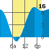 Lopez Island tide chart for Friday, August 16, 2024